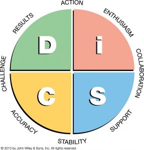 Everything DiSC Workplace Map Pastel